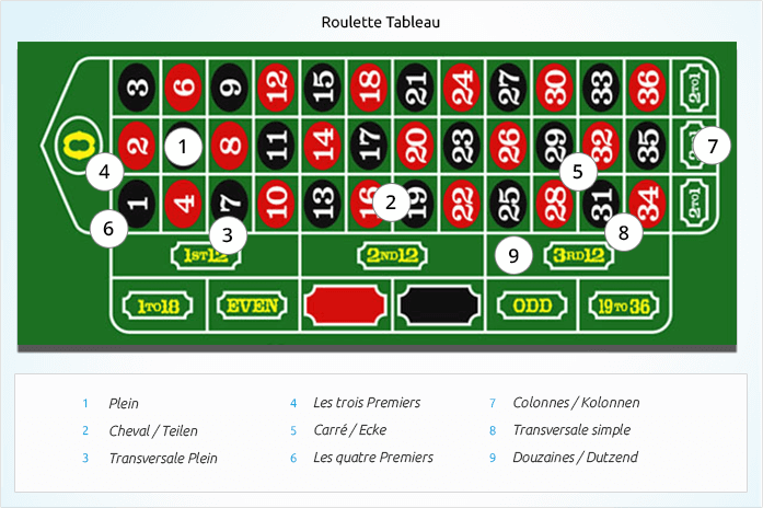 Lernen Sie die Roulette Wettoptionen